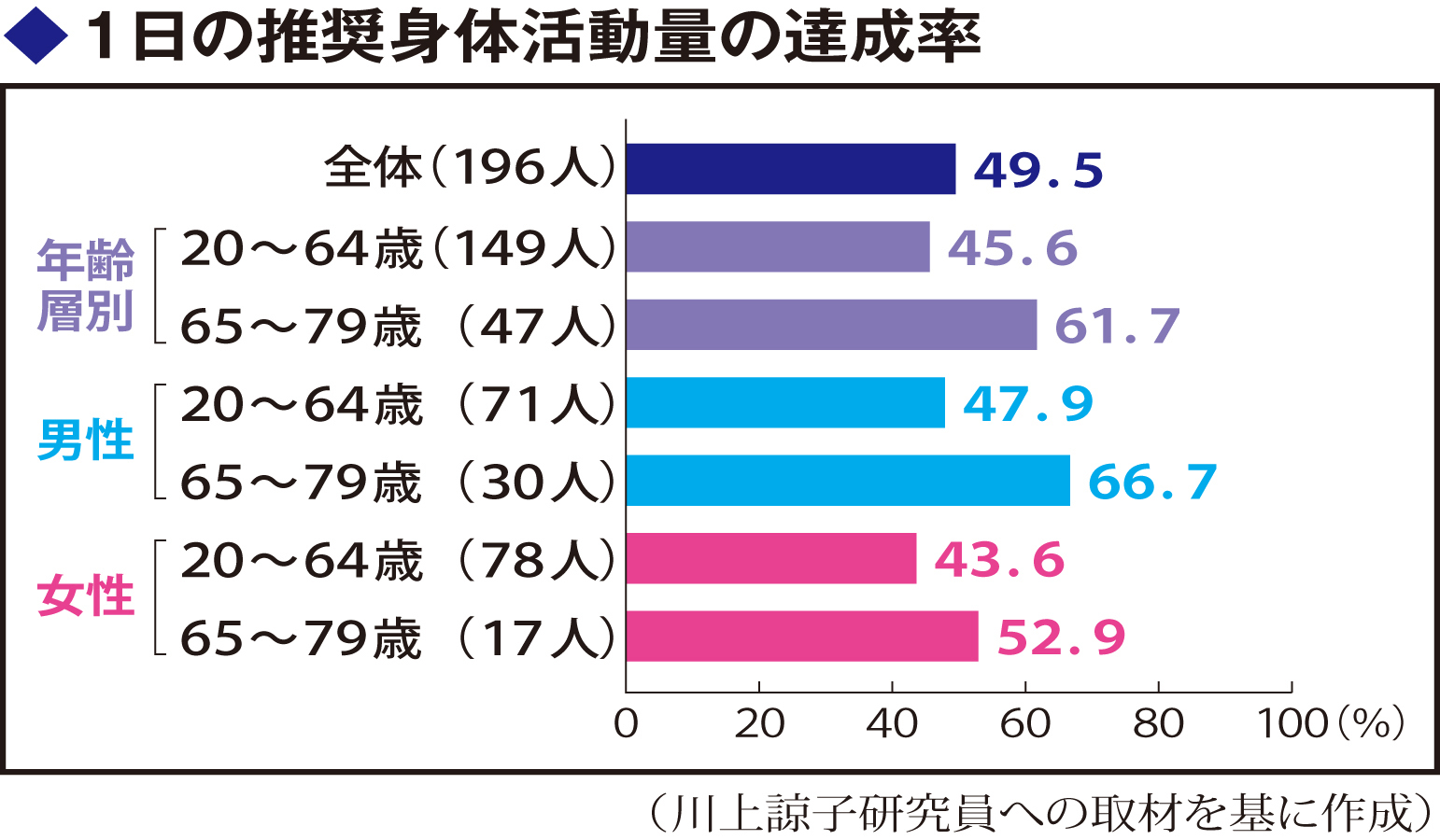 歩行や運動、半数は達成―国の身体活動新基準 | 健康百科 | Medical Tribune